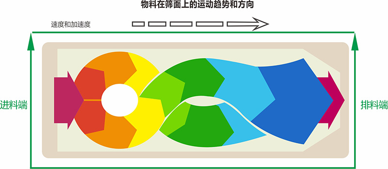 物料運行軌跡