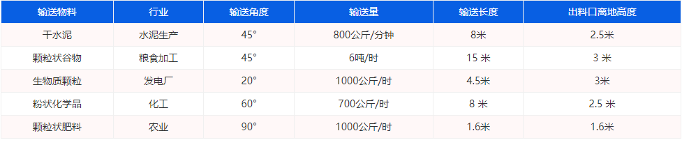 管式螺旋輸送物料