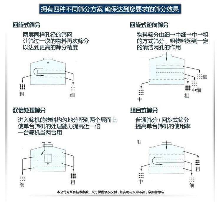 篩分方式